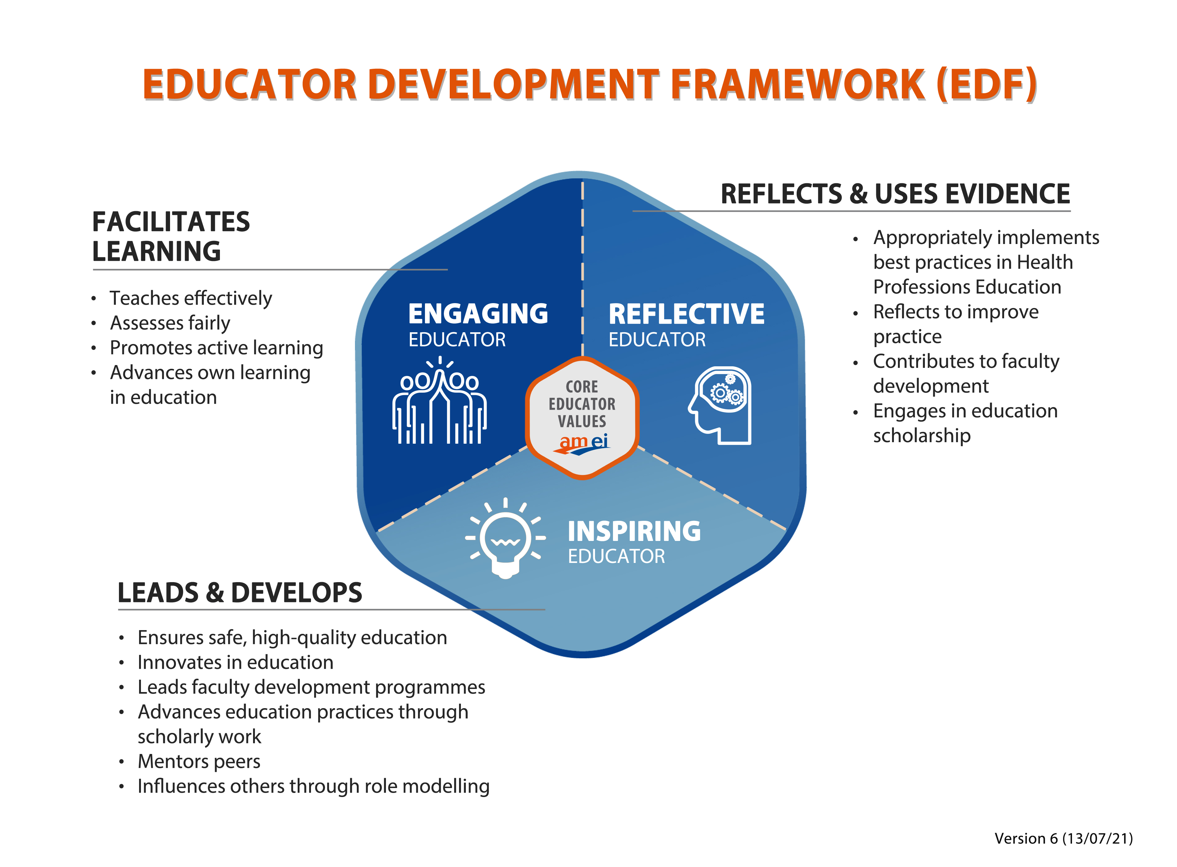 Educator Development Framework hexagon